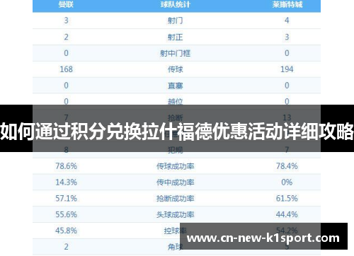 如何通过积分兑换拉什福德优惠活动详细攻略